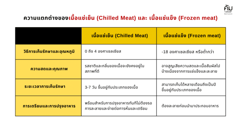 เนื้อแช่เย็น (Chilled Meat) และเนื้อแช่แข็ง (Frozen Meat)